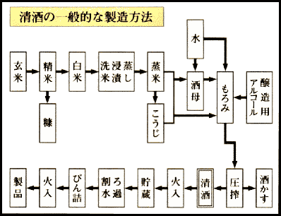 清酒の一般的な製造方法 | 日本酒製造の流れ